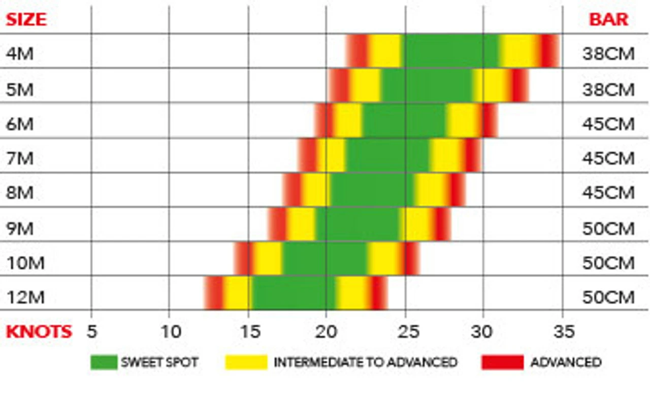 Ozone Reo V5 Kiteboard Kite - Image 3